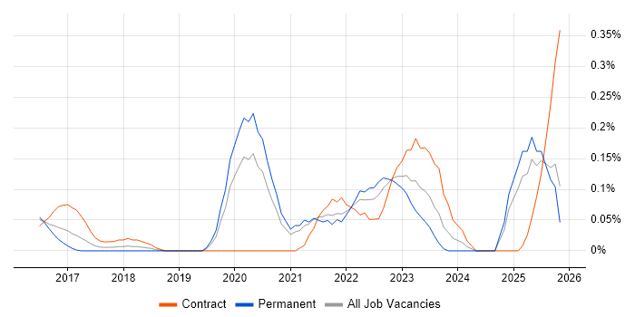 VMware NSX job vacancy trend in the East Midlands