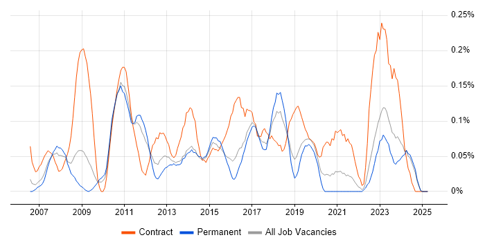 Job vacancy trend for VMware Server in the East Midlands Job vacancy trend for VMware Server in the East Midlands