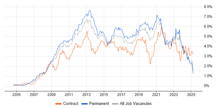 Job vacancy trend for VMware in the East Midlands Job vacancy trend for VMware in the East Midlands