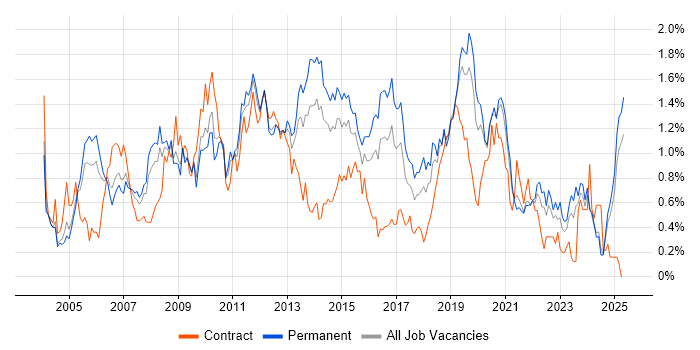 Job vacancy trend for VoIP in the East Midlands Job vacancy trend for VoIP in the East Midlands