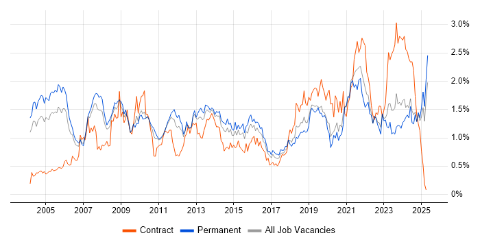 Job vacancy trend for VPN in the East Midlands Job vacancy trend for VPN in the East Midlands