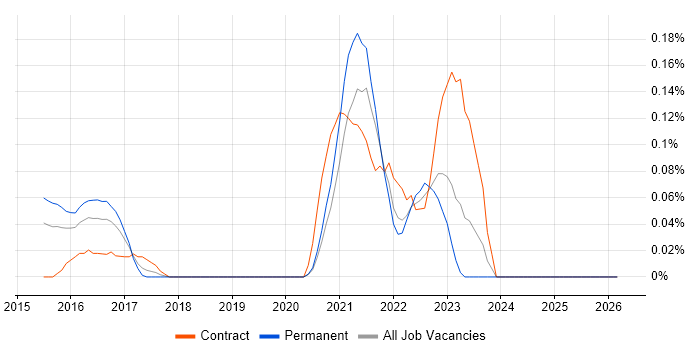 vRealize job vacancy trend in the East Midlands