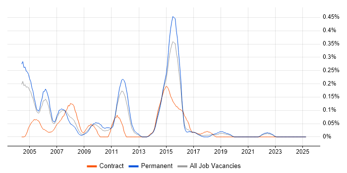 Job vacancy trend for VSAM in the East Midlands Job vacancy trend for VSAM in the East Midlands