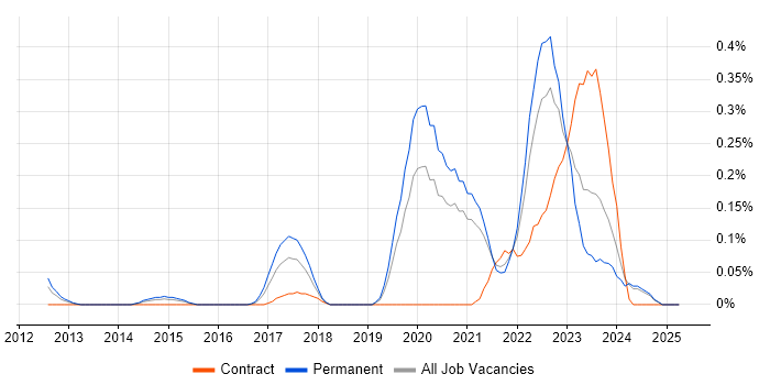 Job vacancy trend for VSAN in the East Midlands Job vacancy trend for VSAN in the East Midlands