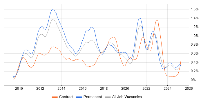Job vacancy trend for vSphere in the East Midlands Job vacancy trend for vSphere in the East Midlands