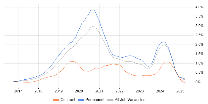 Job vacancy trend for Vue in the East Midlands Job vacancy trend for Vue in the East Midlands