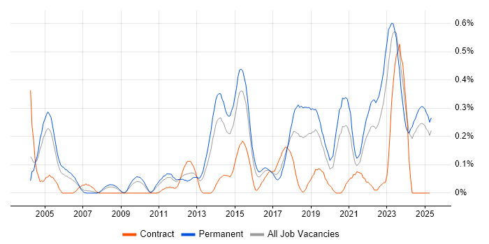 Job vacancy trend for Vulnerability Assessment in the East Midlands Job vacancy trend for Vulnerability Assessment in the East Midlands