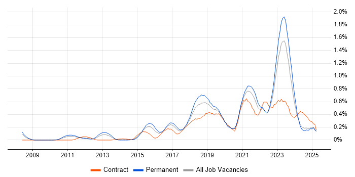 Job vacancy trend for Vulnerability Management in the East Midlands
