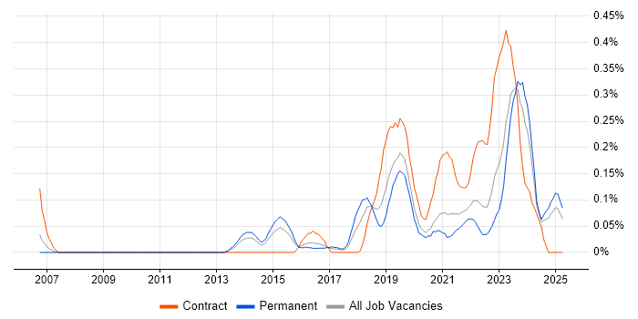 Job vacancy trend for Vulnerability Remediation in the East Midlands Job vacancy trend for Vulnerability Remediation in the East Midlands