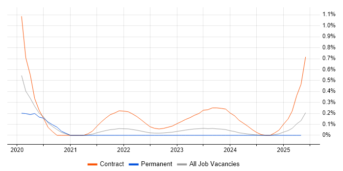 Job vacancy trend for VxRail in the East Midlands Job vacancy trend for VxRail in the East Midlands