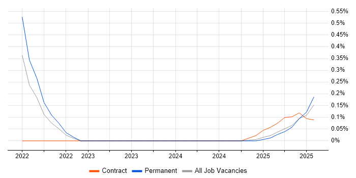 Job vacancy trend for Vyond in the East Midlands