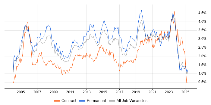 Job vacancy trend for WAN in the East Midlands
