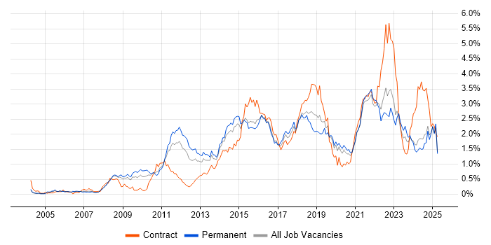 Job vacancy trend for Waterfall in the East Midlands