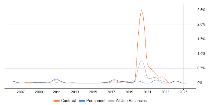 Job vacancy trend for WCAG in the East Midlands Job vacancy trend for WCAG in the East Midlands