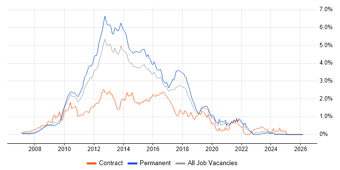 WCF job vacancy trend in the East Midlands