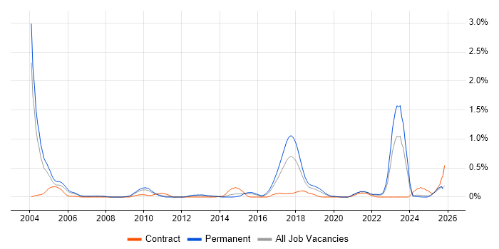 Wealth Management job vacancy trend in the East Midlands