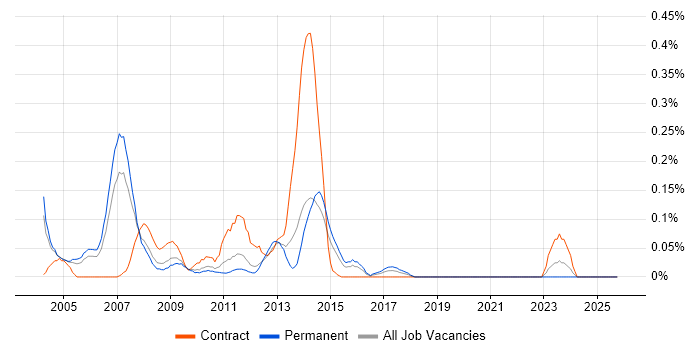 Web Administrator job vacancy trend in the East Midlands
