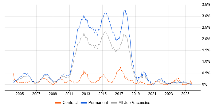 Web Application Development job vacancy trend in the East Midlands
