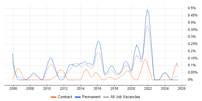 Job vacancy trend for Web Conferencing in the East Midlands