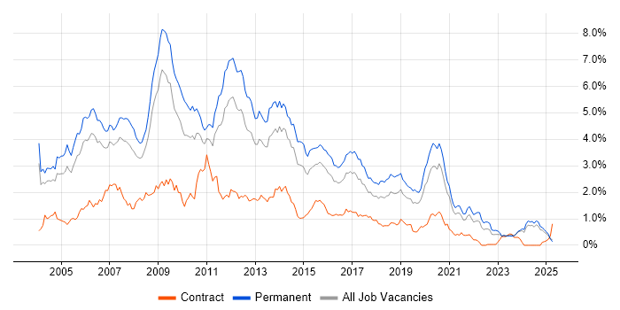 Job vacancy trend for Web Developer in the East Midlands