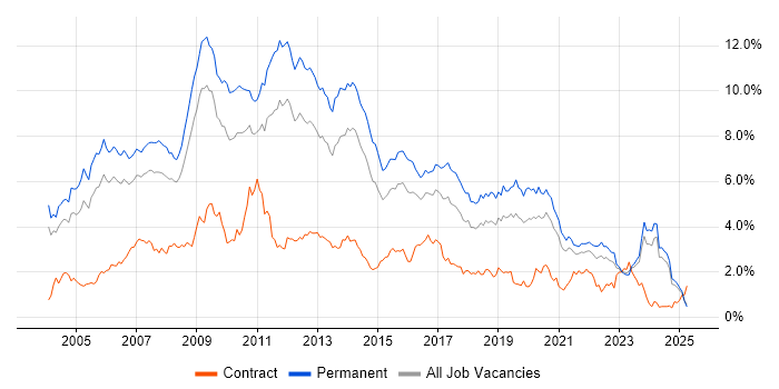 Job vacancy trend for Web Development in the East Midlands