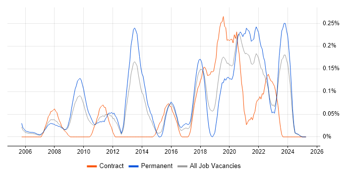 Job vacancy trend for Web Filtering in the East Midlands Job vacancy trend for Web Filtering in the East Midlands