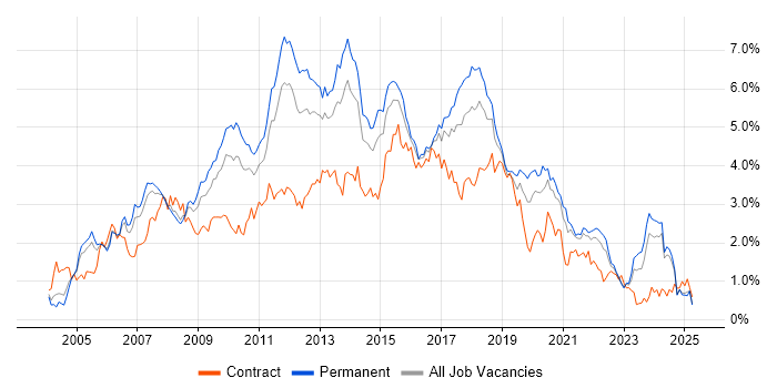 Job vacancy trend for Web Services in the East Midlands Job vacancy trend for Web Services in the East Midlands