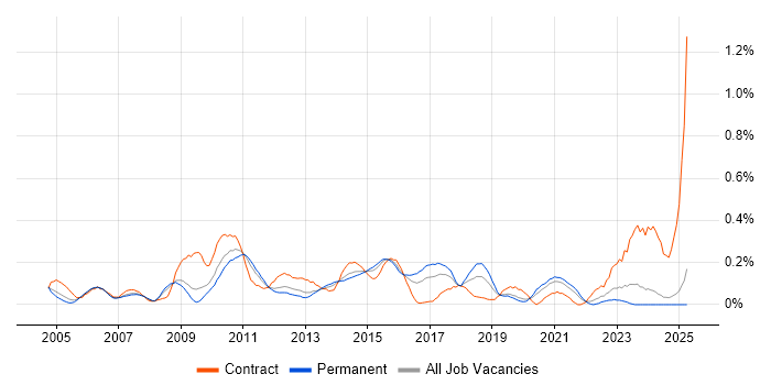 Job vacancy trend for Web Testing in the East Midlands Job vacancy trend for Web Testing in the East Midlands