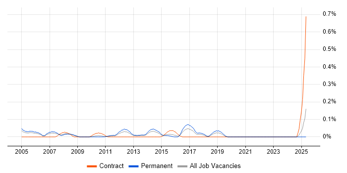 Job vacancy trend for Web Usability in the East Midlands Job vacancy trend for Web Usability in the East Midlands