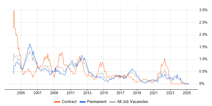 Job vacancy trend for WebLogic in the East Midlands Job vacancy trend for WebLogic in the East Midlands