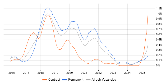 Job vacancy trend for webpack in the East Midlands Job vacancy trend for webpack in the East Midlands