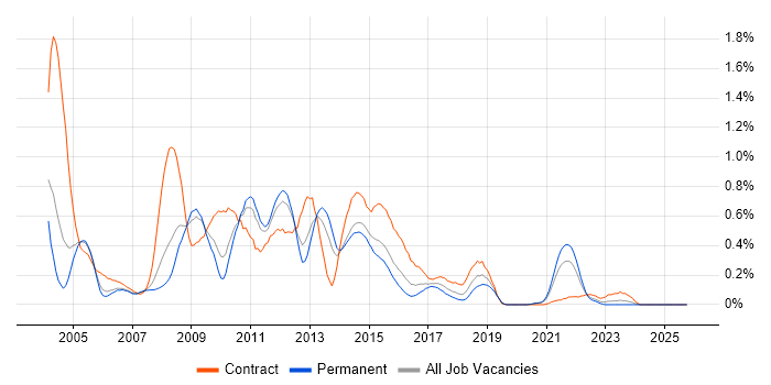 WebSphere MQ job vacancy trend in the East Midlands