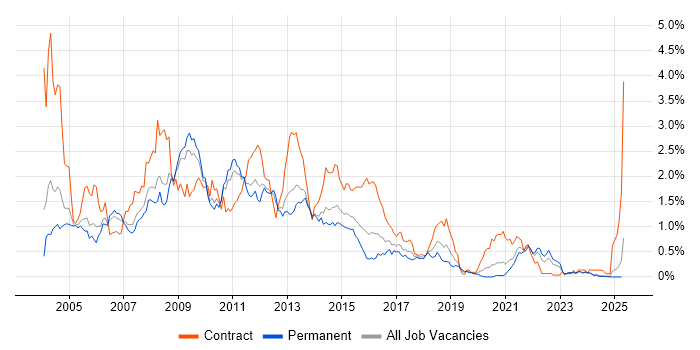 Job vacancy trend for WebSphere in the East Midlands Job vacancy trend for WebSphere in the East Midlands