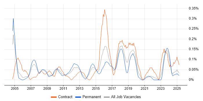 Job vacancy trend for WFM in the East Midlands Job vacancy trend for WFM in the East Midlands