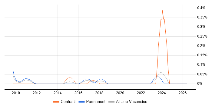 WhatsUp Gold job vacancy trend in the East Midlands