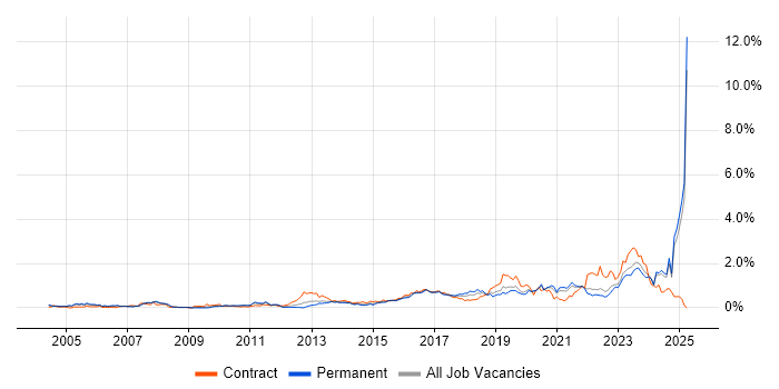 Job vacancy trend for Wi-Fi in the East Midlands Job vacancy trend for Wi-Fi in the East Midlands
