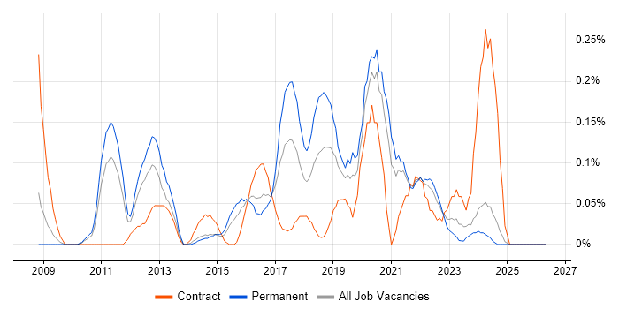Wiki job vacancy trend in the East Midlands