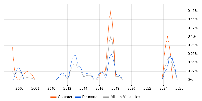 WinCC job vacancy trend in the East Midlands