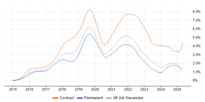 Job vacancy trend for Windows 10 in the East Midlands Job vacancy trend for Windows 10 in the East Midlands