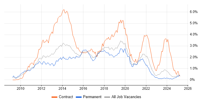Job vacancy trend for Windows 7 in the East Midlands Job vacancy trend for Windows 7 in the East Midlands