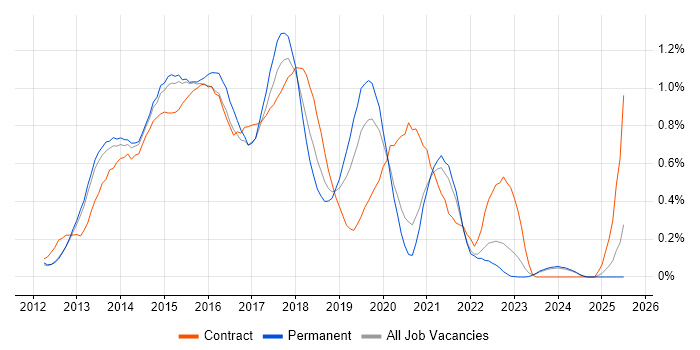 Job vacancy trend for Windows 8 in the East Midlands