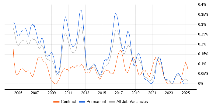 Job vacancy trend for Windows Administrator in the East Midlands