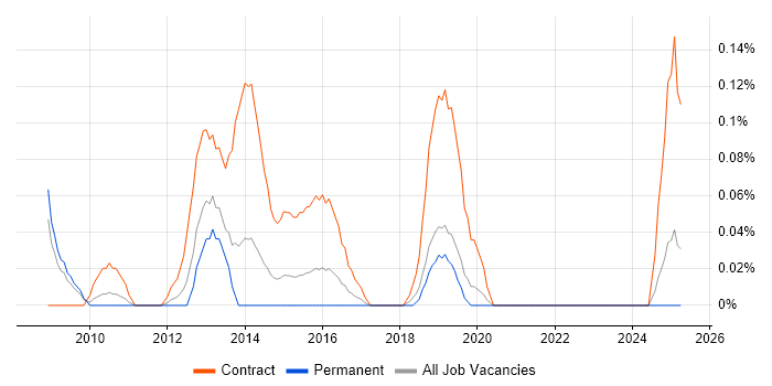Job vacancy trend for Windows Build Engineer in the East Midlands