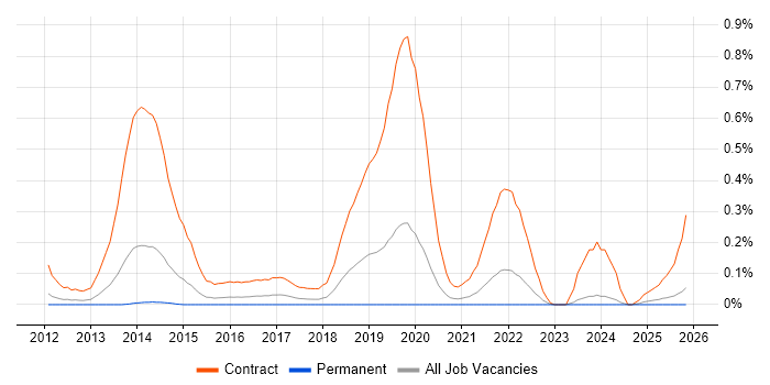 Windows Deployment Engineer job vacancy trend in the East Midlands