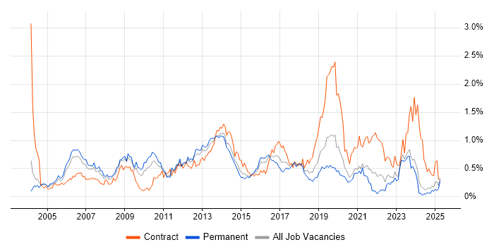 Job vacancy trend for Windows Engineer in the East Midlands Job vacancy trend for Windows Engineer in the East Midlands
