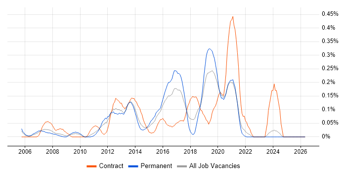 Windows Infrastructure Engineer job vacancy trend in the East Midlands