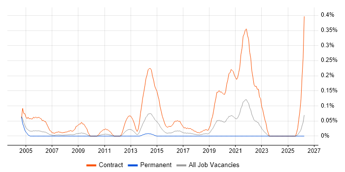 Windows Rollout Engineer job vacancy trend in the East Midlands