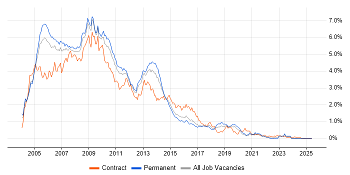 Job vacancy trend for Windows Server 2003 in the East Midlands Job vacancy trend for Windows Server 2003 in the East Midlands