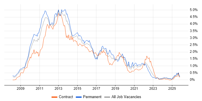 Windows Server 2008 job vacancy trend in the East Midlands