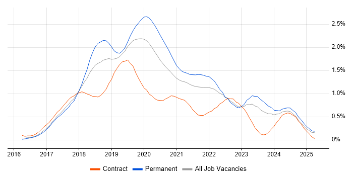 Job vacancy trend for Windows Server 2016 in the East Midlands Job vacancy trend for Windows Server 2016 in the East Midlands